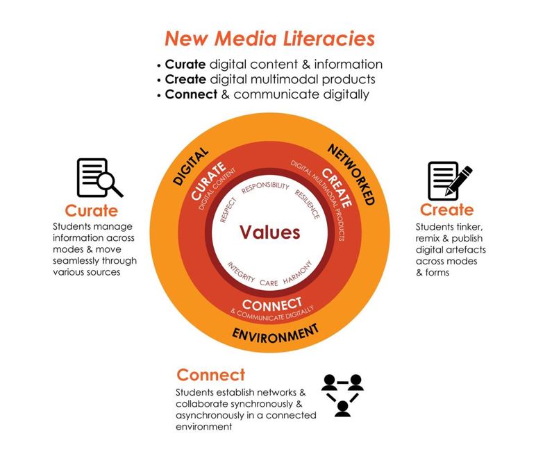 Curriculum Programmes, Baseline and Enhanced ICT Lessons